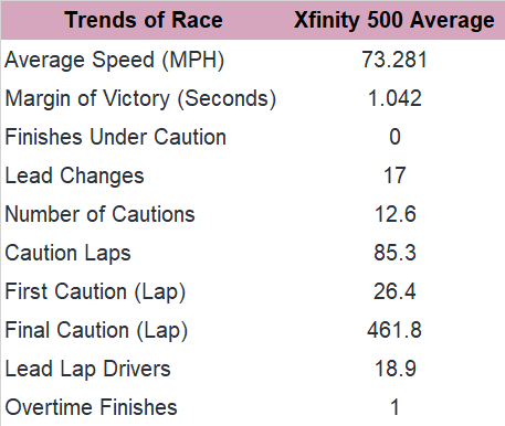 Here, let's consider the trends for the Xfinity 500 since 2011 (past 10 races).
