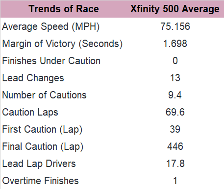 Now, we consider the trends of the past Xfinity 500 races since 2016 (past five races).