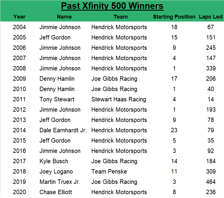 Since 2004, the Xfinity 500 at Martinsville race winner has an average starting spot of 8.6, led an average of 169.4 laps, started within the top five 47.06% of the time and started within the top 10 64.71% of the time.