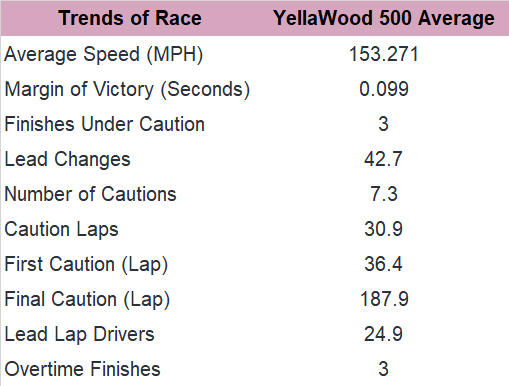 Next, we consider those important trends in the past 10 Talladega fall races.