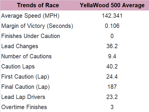 Here, we consider the trends at Talladega in the past five races.