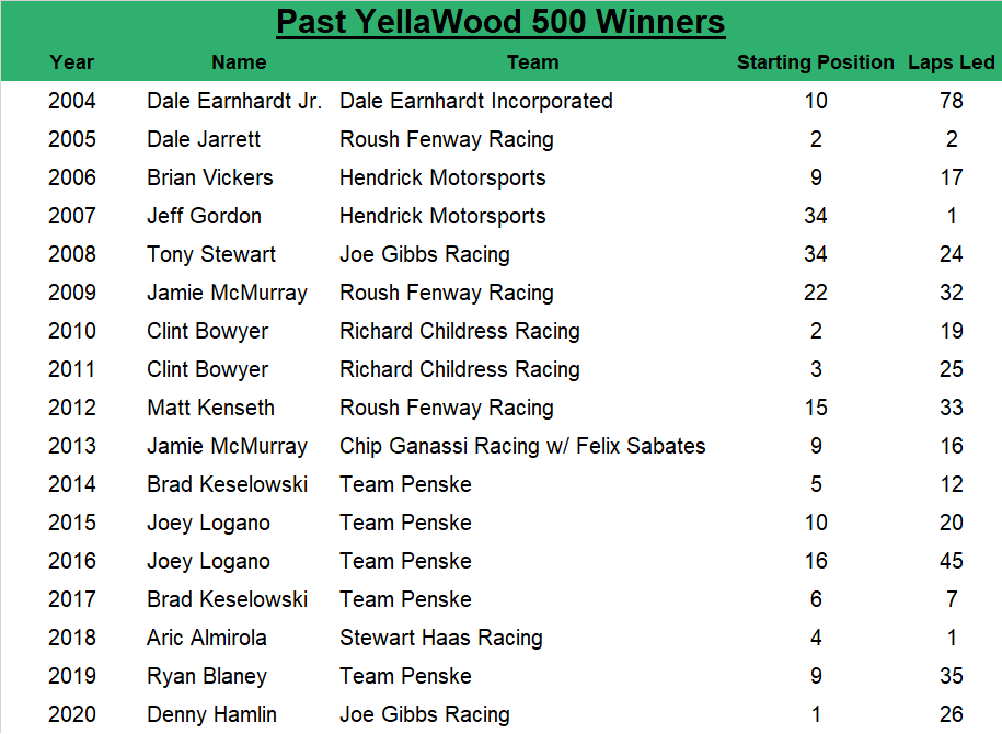 Since 2004, the YellaWood 500 at Talladega has an average starting spot of 11.2, led an average of 23.1 laps, started within the top five 35.29% of the time and started within the top 10 70.59% of the time.