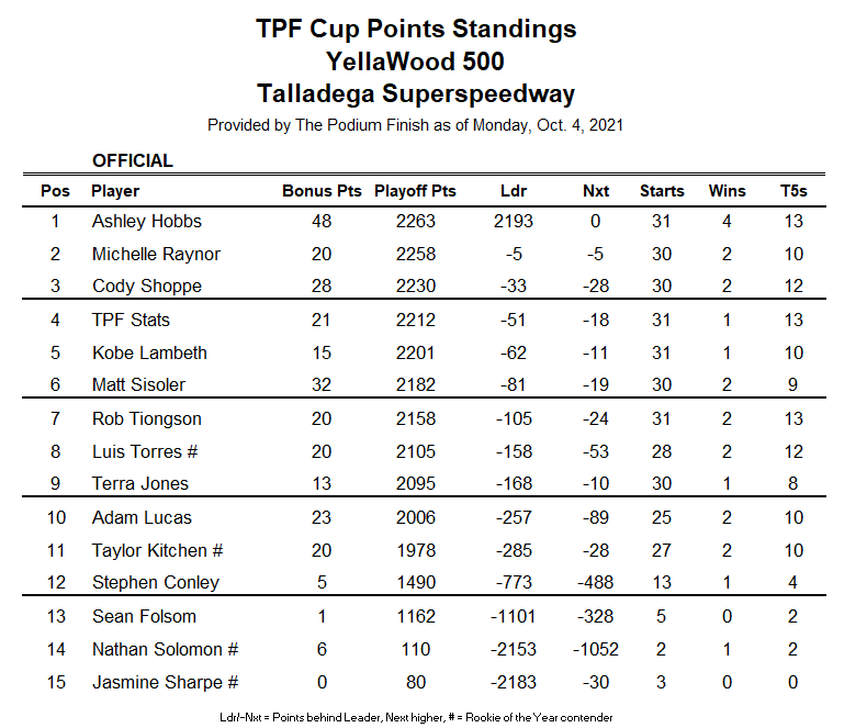 Meanwhile, the points race tightens up a lot.
