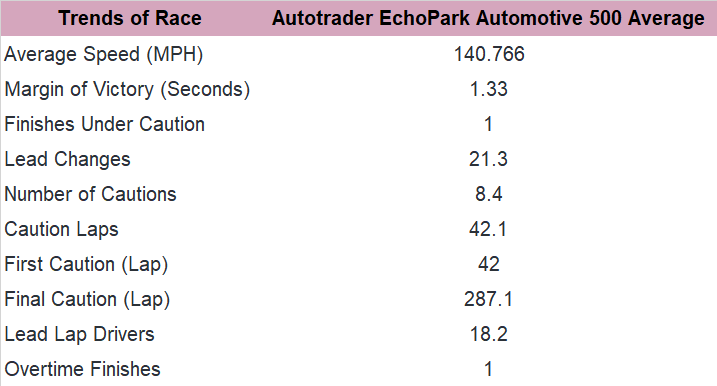 Now, look at the trends in the past 10 years for the Autotrader EchoPark Automotive 500 at Texas.