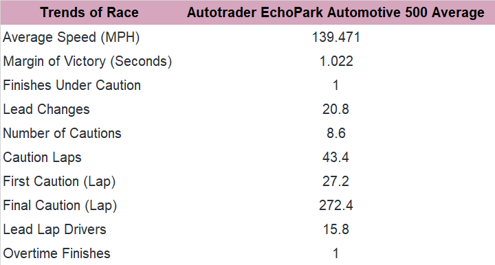 Next, considers the trends in the past five years for the Autotrader EchoPark Automotive 500 at Texas.
