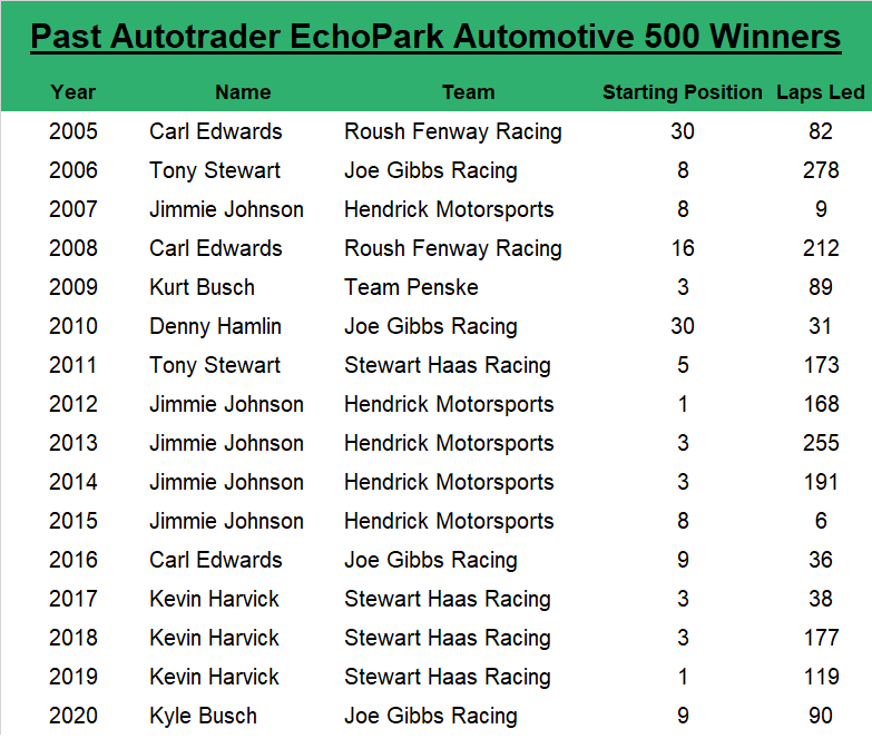 Since 2005, the Autotrader EchoPark Automotive 500 at Texas race winner has an average starting spot of 8.8, led an average of 122.1 laps, started within the top-10 half of the time and started within the top 10 81.25% of the time.