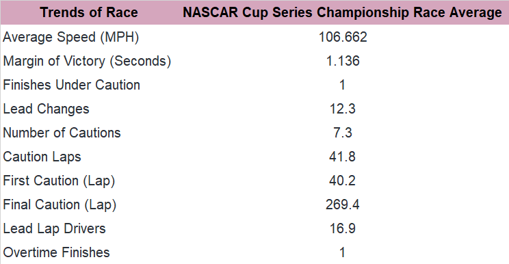 Now, let's consider the trends in the past 10 NASCAR Cup Series Championship Races since 2011.