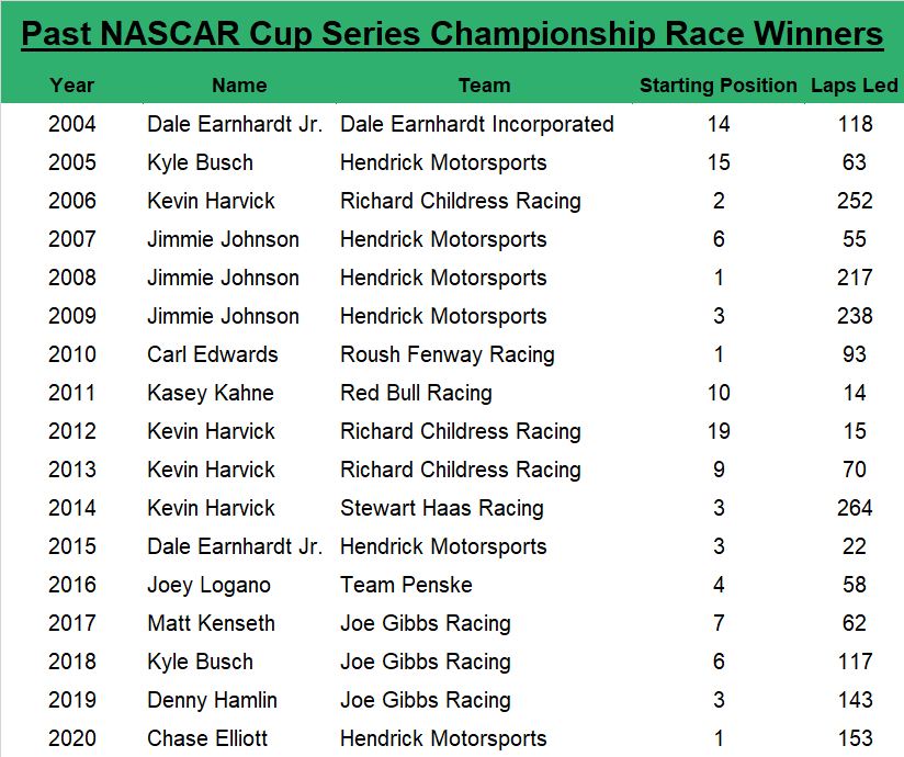 Since 2004, the NASCAR Cup Series Championship Race at Phoenix winner has an average starting spot of 6.3, led an average of 114.9 laps, started within the top five 52.94% of the time and started within the top 10 82.35% of the time.