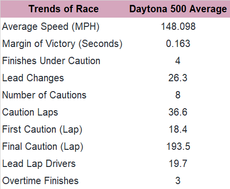 Now, let's consider the trends in the past 10 Daytona 500 races (since 2012).