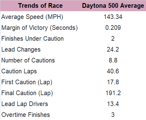 Next, consider the trends for the past five Daytona 500 races since 2017.