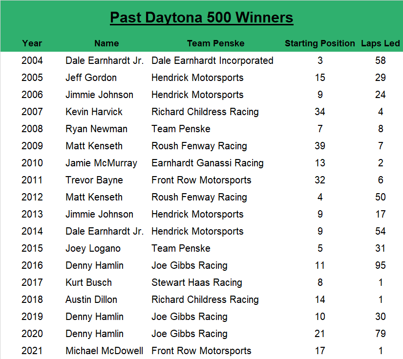 Since 2004, the Daytona 500 winner has an average starting position of 14.4, led an average of 27.6 laps, started within the top five 16.67% of the time and started within the top 10 50% of the time.