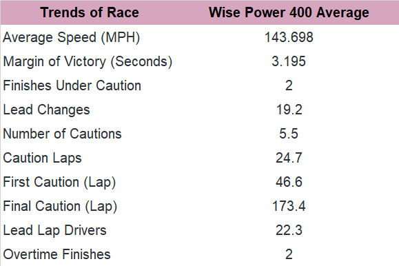 Now, let's consider the trends at Auto Club in the past 10 races since 2011.