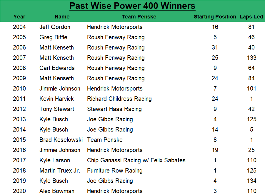 Since 2004, the WISE Power 400 winner at Auto Club has an average starting spot of 12.0, led an average of 72.2 laps, started within the top five 35.29% of the time and started within the top 10 58.82% of the time.