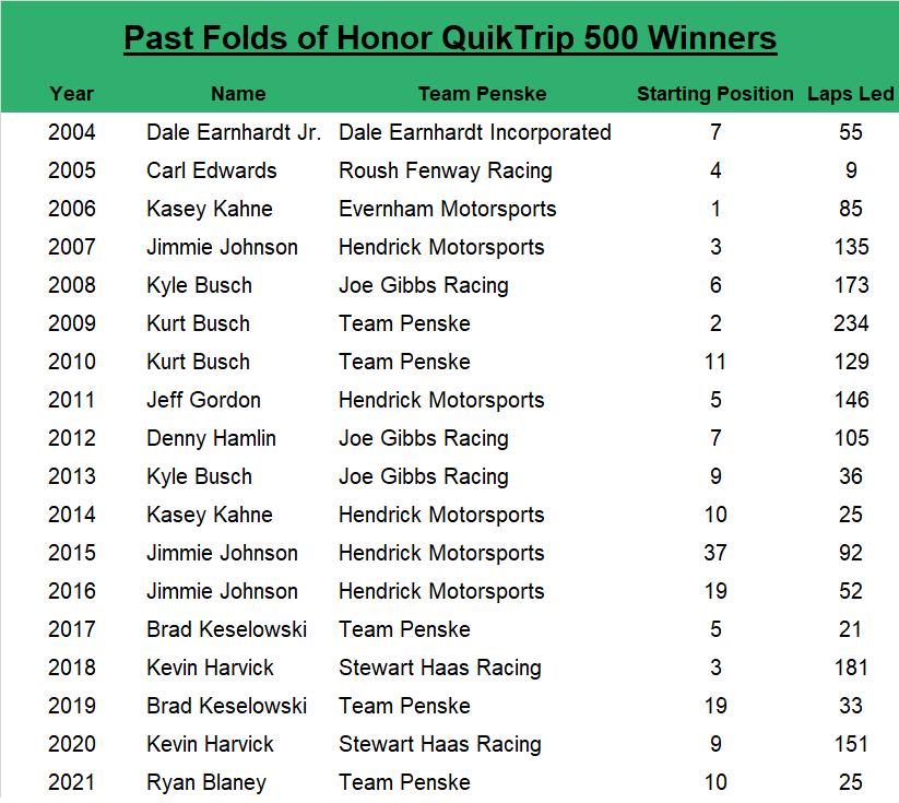 Since 2004, the Folds of Honor QuikTrip 500 at Atlanta winner has an average starting spot of 9.3, led an average of 93.7 laps, started within the top 10 38.89% of the time and started within the top 10 77.78% of the time.