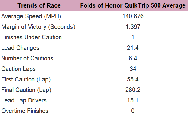 Here, we consider the trends for the past 10 editions of the Folds of Honor QuikTrip 500 at Atlanta since 2012.