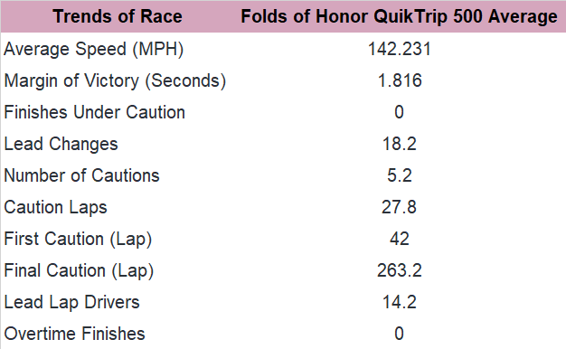Next, consider the trends for the Folds of Honor QuikTrip 500 at Atlanta since 2017.