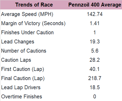 Here's the trends in the past 10 editions of the Pennzoil 400 at Las Vegas since 2012.