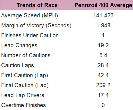 Next, consider the trends for the past Pennzoil 400 races at Las Vegas since 2017.
