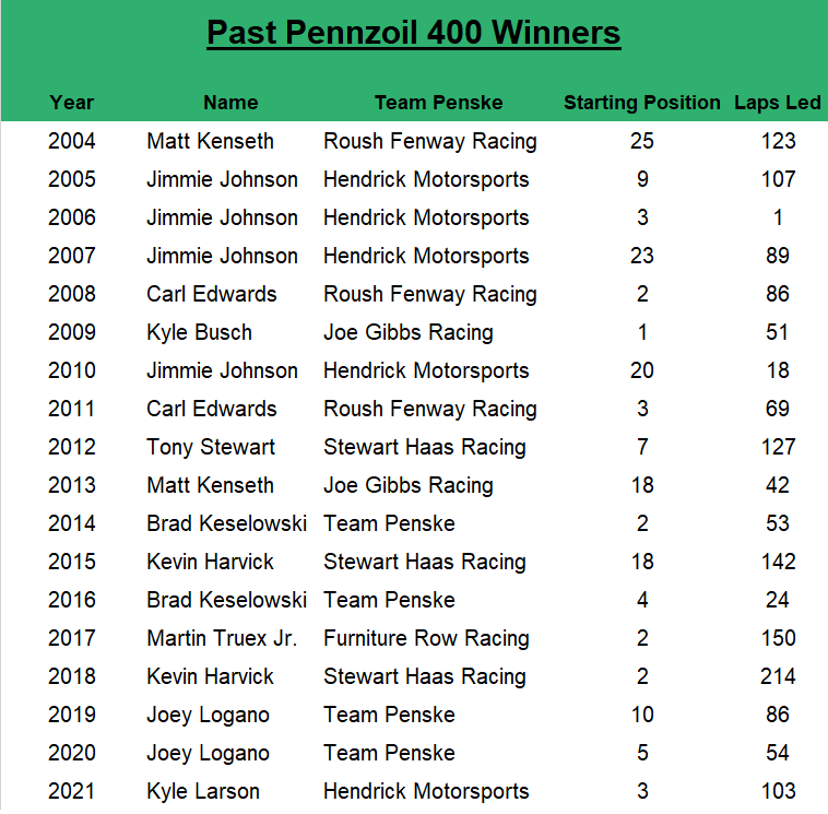 Since 2004, the Pennzoil 400 race winner has an average starting spot of 8.7, led an average of 85.5 laps, started within the top five 55.56% of the time and started within the top 10 72.22% of the time.