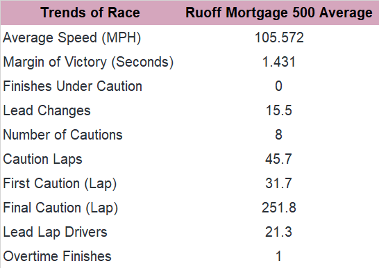 Here, let's consider the trends in the past 10 Ruoff Mortgage 500 races at Phoenix since 2012.
