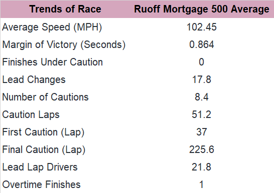 Next, let's consider the trends in the Ruoff Mortgage 500 at Phoenix since 2017.