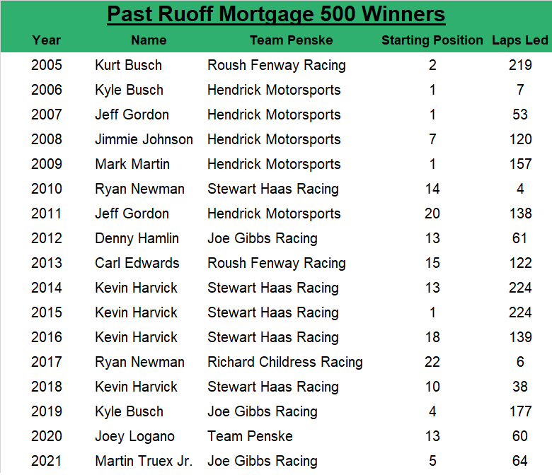 Since 2005, the Ruoff Mortgage 500 at Phoenix Raceway winner has an average starting spot of 9.4, led an average of 106.6 laps, started within the top five 41.18% of the time and started within the top 10 52.94% of the time.