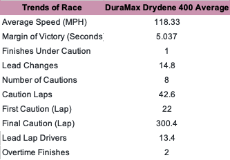 Next, consider the trends at Dover in the past five races since 2017.Now, consider the trends in the past 10 races at Dover since 2017.