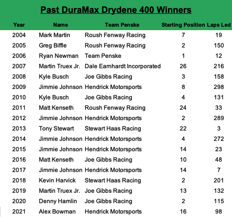Past DuraMax Drydene 400 at Dover winners have an average starting spot of 9.7, lead an average of 122.5 laps, start within the top five 44.44% of the time and start within the top 10 61.11% of the time since 2004.
