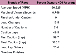 Here, let's consider the trends for the past 10 spring races at Richmond between 2011 to 2019 and 2021.