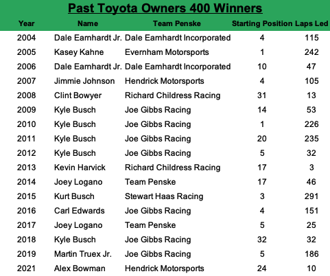 Since 2004, the Toyota Owners 400 at Richmond winner has an average starting spot of 11.1, led an average of 107 laps, started within the top-five 52.94% of the time and started within the top 10 58.82% of the time.