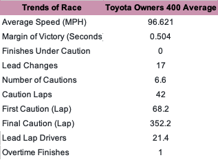 Next, here's the trends in the past five spring Richmond races from 2016 to 2019 and 2021.