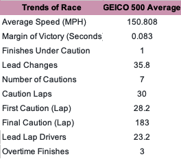 Now, let's consider how the trends change for the past five GEICO 500 races since 2017.