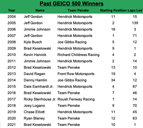 The GEICO 500 at Talladega winner has an average starting spot of 9.4, led an average of 32.7 laps, started within the top five 38.89% of the time and started within the top 10 61.11% of the time since 2004.