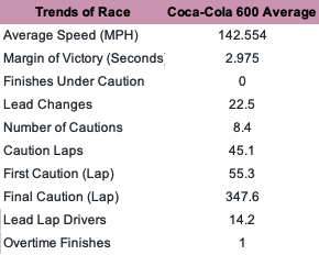 Now, here's the trends in the past 10 runnings of the Coca-Cola 600 since 2012.