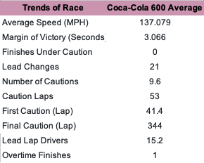 The trends slow down in the past five runnings of the Coca-Cola 600.