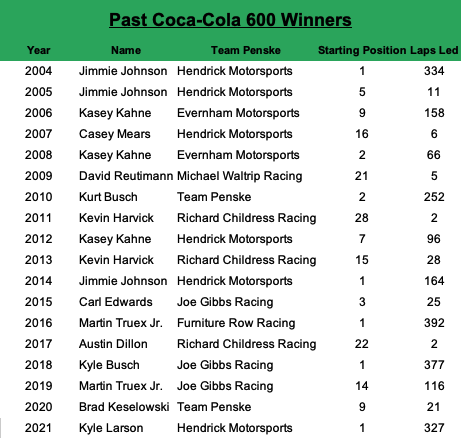 The Coca-Cola 600 race winner has an average starting spot of 8.8, leads an average of 132.2 laps, starts within the top five 50% of the time and starts within the top 10 66.67% of the time.