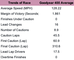 Consider the trends in the past 10 editions of the Goodyear 400 at Darlington since 2012.