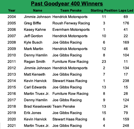 The Goodyear 400 winner has an average starting spot of 8.4, leads an average of 94.7 laps, starts inside the top five 27.78% of the time and starts within the top 10 66.67% of the time.