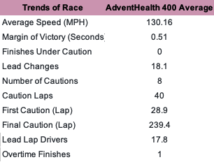 Now, let's consider the trends in the past 10 editions of the AdventHealth 400 at Kansas since 2012.