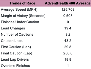 Here's the trends in the past five runnings of the AdventHealth 400 at Kansas since 2017.