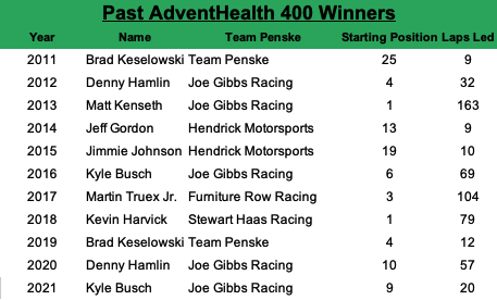 The AdventHealth 400 race winner has an average starting spot of 8.6, leads an average of 51.3 laps, starts within the top five 45.45% of the time and starts within the top 10 72.73% of the time since 2011.