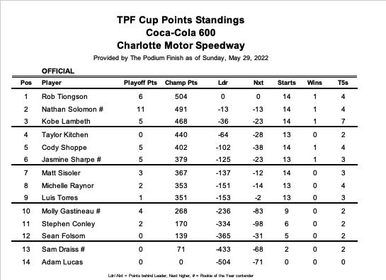In this case, a familiar name is atop the points lead again.
