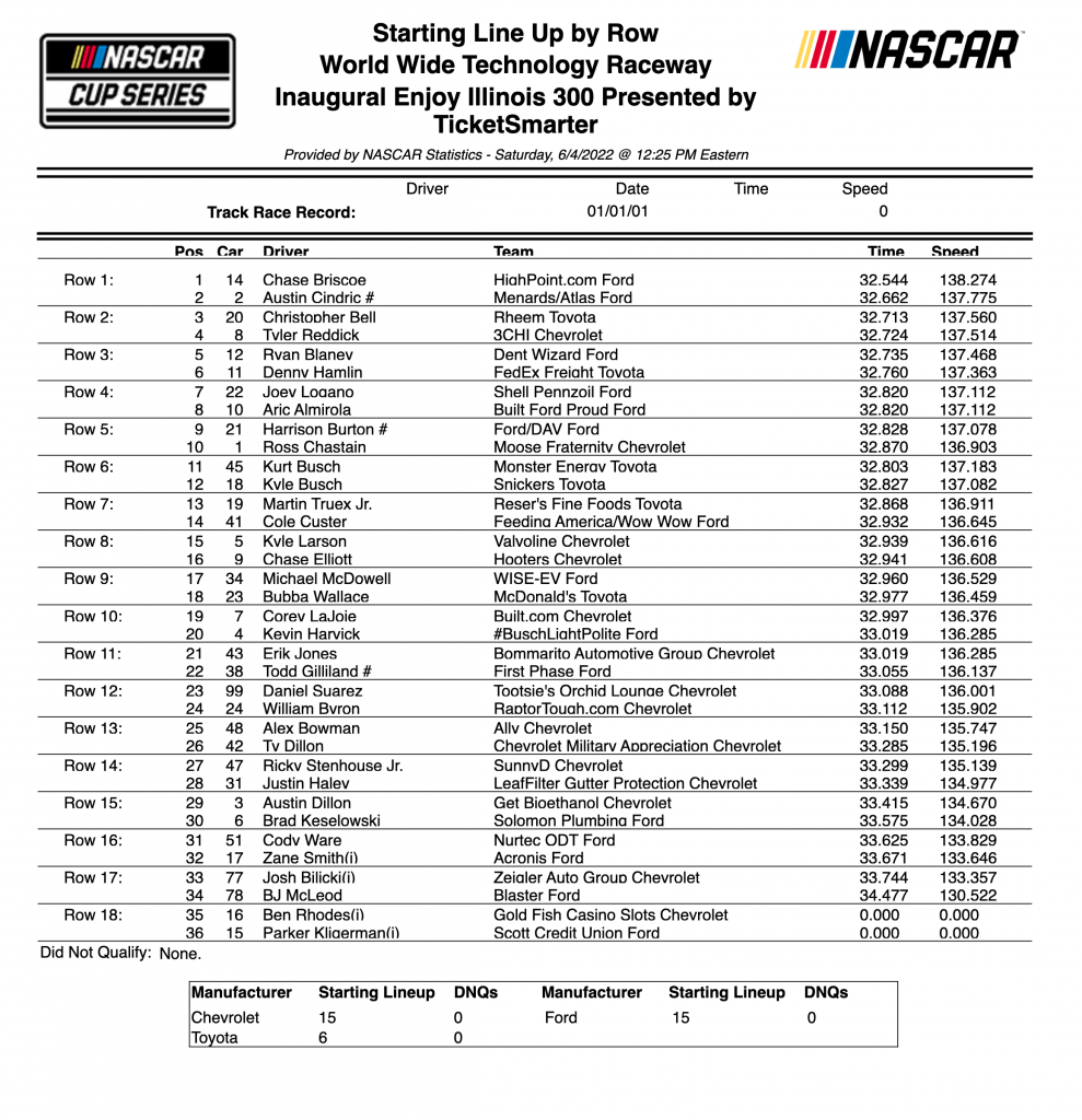Consider our starting grid for Sunday's race!
