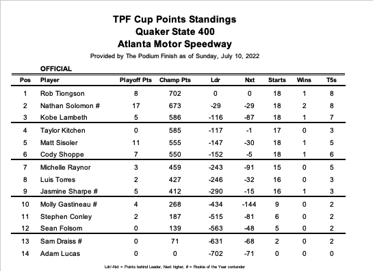 While yours truly continues to lead, the Playoff points fight gets interesting.