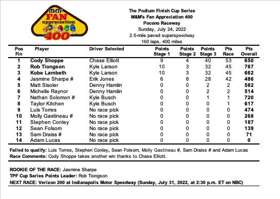 The two disqualifications greatly shook up the Pocono race results...