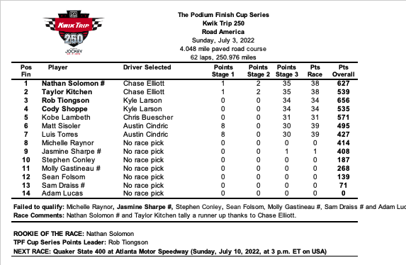 It was a decent points day for the panelists at Road America.