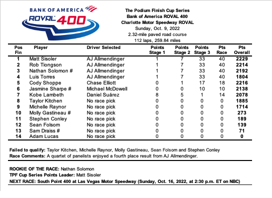 Allmendinger nearly rewarded a quartet of panelists with a win.