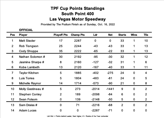 For Matt Sisoler, he left Las Vegas with the points lead.