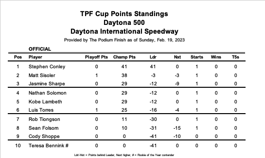 As a result, he leads the points heading into Fontana.