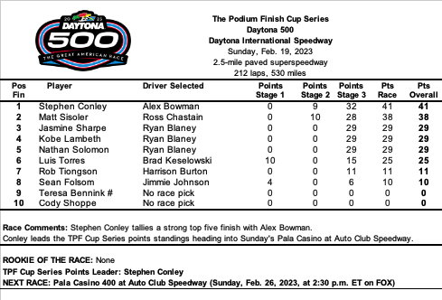 Conley earns a top five following a wild Daytona 500.